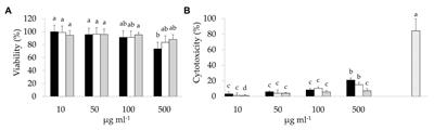 Nutrients Bioaccessibility and Anti-inflammatory Features of Fermented Bee Pollen: A Comprehensive Investigation